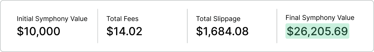 UI element showing an example of strategy value: initial symphony value ($10,000), total fees ($14.02), total slippage ($1,684.08) and final value ($26,205.69)